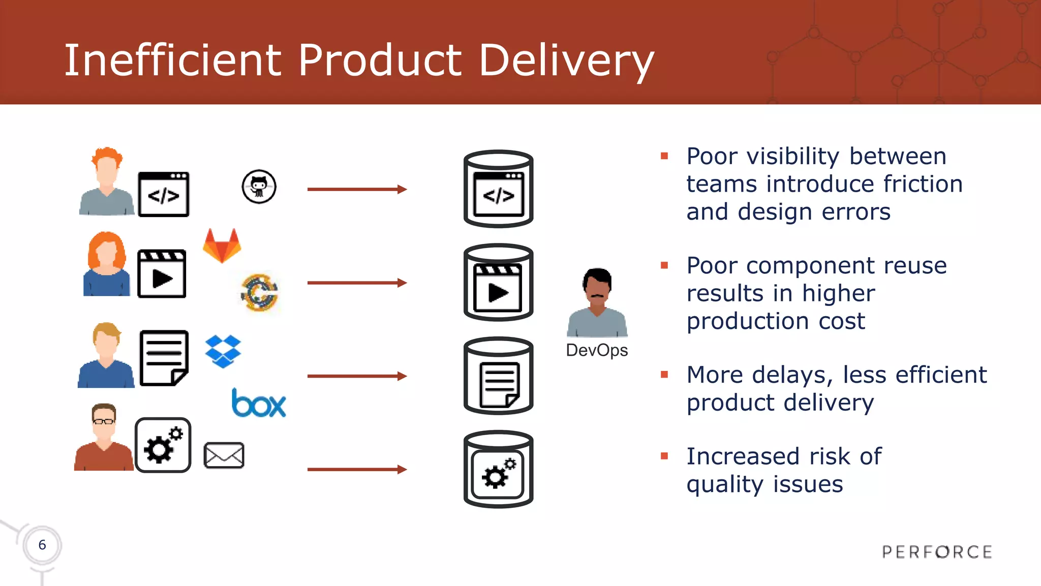 6 Inefficient Product Delivery  Poor visibility between teams introduce friction and design errors  Poor component reuse results in higher production cost  More delays, less efficient product delivery  Increased risk of quality issues DevOps 