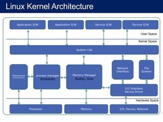 리눅스 커널
운영체계
- Apple Mac OS system 1.x : 1984.x
- MS Windows 1.x : 1985.x
- Linux : 1991. 8.26
 