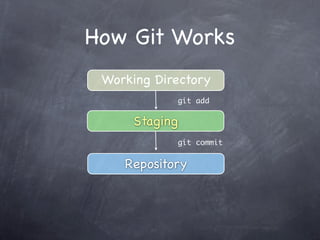 How Git Works
 Working Directory
               git add

     Staging
               git commit


    Repository
 