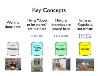 Key Concepts
             Things “about     History,       Same as
 Work is
             to be stored”   branches are    Repository,
done here
              are put here   stored here     but remote
                                              781&"8#)5!
               781&"8966      781&"8-.//&"
                                              781&"8#)++



                 Staging
 Workspace                     Repository      Remote
                  Area
 