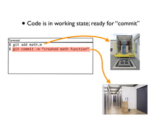 • Code is in working state; ready for “commit”
Terminal
781&"89668/9"!,/
781&"8-.//&"84/8C-*39"368/9"!8:)'-"&.'D
 