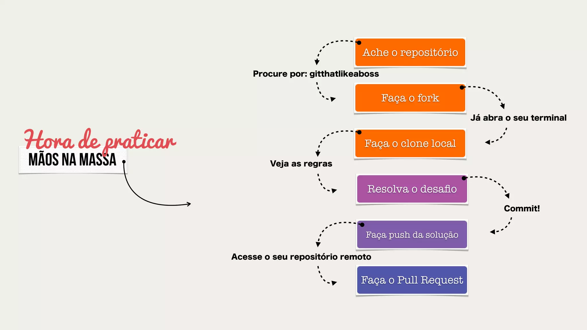 Ache o repositório
Procure por: gitthatlikeaboss

Faça o fork
Já abra o seu terminal

Hora de praticar
MÃOS nA MASSA

Faça o clone local
Veja as regras

Resolva o desaﬁo
Commit!

Faça push da solução
Acesse o seu repositório remoto

Faça o Pull Request

 