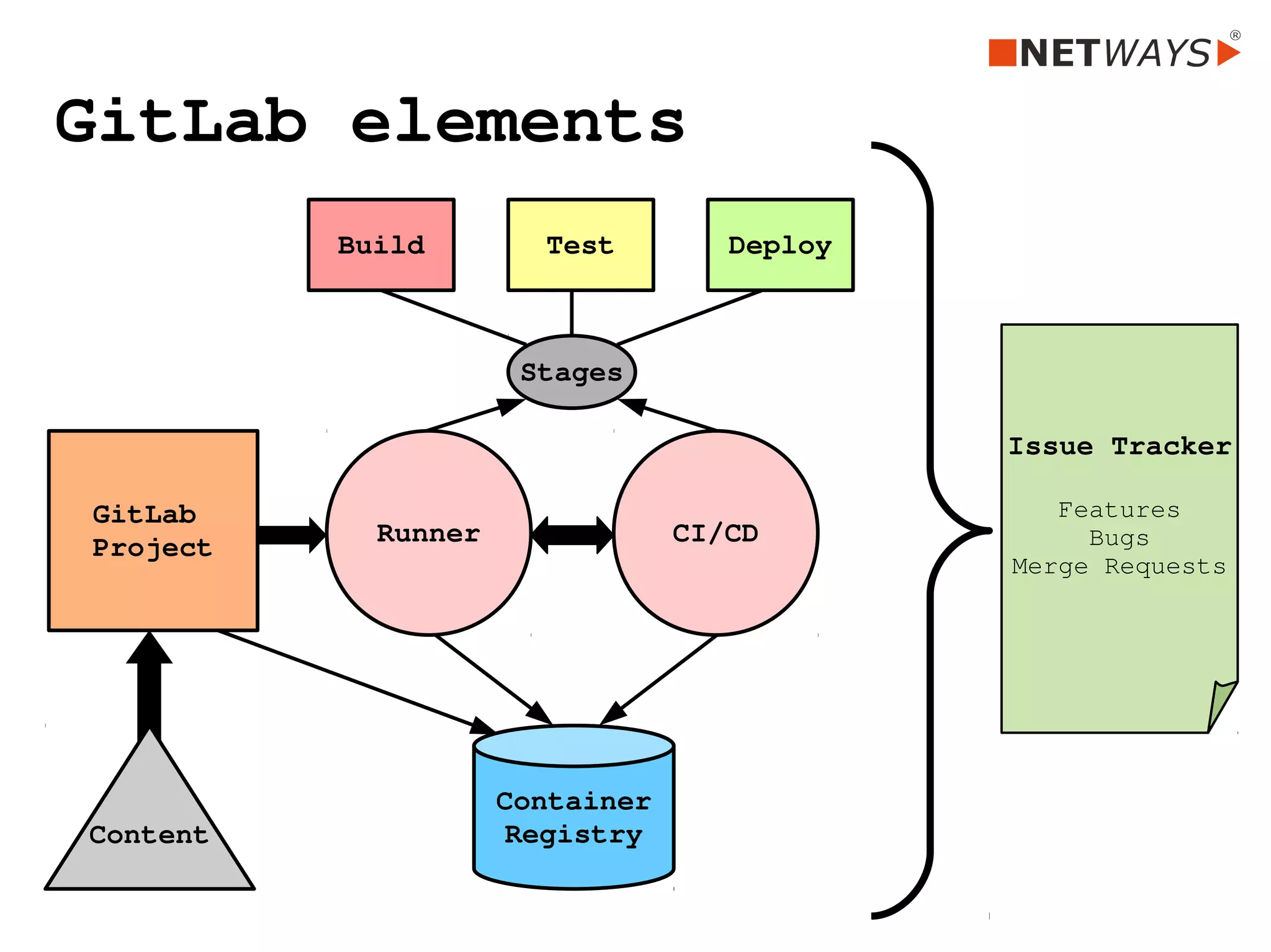 GitLab elements 
GitLab 
Project
Runner CI/CD
Content
Container
Registry
Stages
Build Test Deploy
Issue Tracker
Features
Bugs
Merge Requests
 