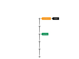 This is the main thing to remember about Git if
you want the rest of your
learning process to go smoothly.
Git has three main states that your ﬁles can reside in:
committed, modiﬁed, and staged.
 