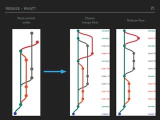 REBASE - WHAT? 25
Classic 
merge ﬂow
Rebase ﬂow
Real commit 
order
 
