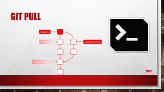 GIT PULL
Next
branch1
origin/branch1branch1
origin/branch1
 