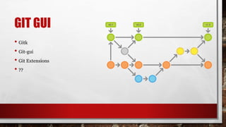 GIT GUI
• Gitk
• Git-gui
• Git Extensions
• ??
 