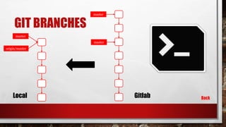 GIT BRANCHES
Back
master
master
origin/master
master
Local Gitlab
master
 