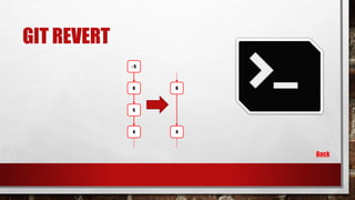 GIT REVERT
Back
4
5
6
- 5
4
6
 