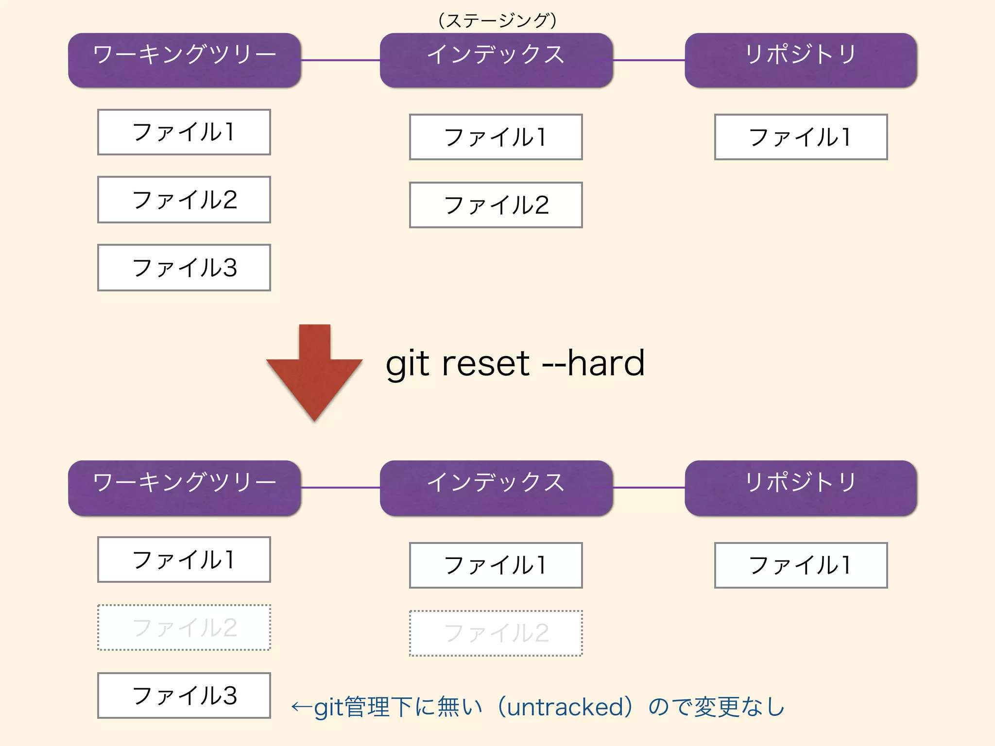 ワーキングツリー インデックス リポジトリ
ファイル1
ファイル2
ファイル3
ファイル1
ファイル2
ファイル1
ワーキングツリー インデックス リポジトリ
ファイル1
ファイル2
ファイル3
ファイル1
ファイル2
ファイル1
git reset --hard
（ステージング）
←git管理下に無い（untracked）ので変更なし
 