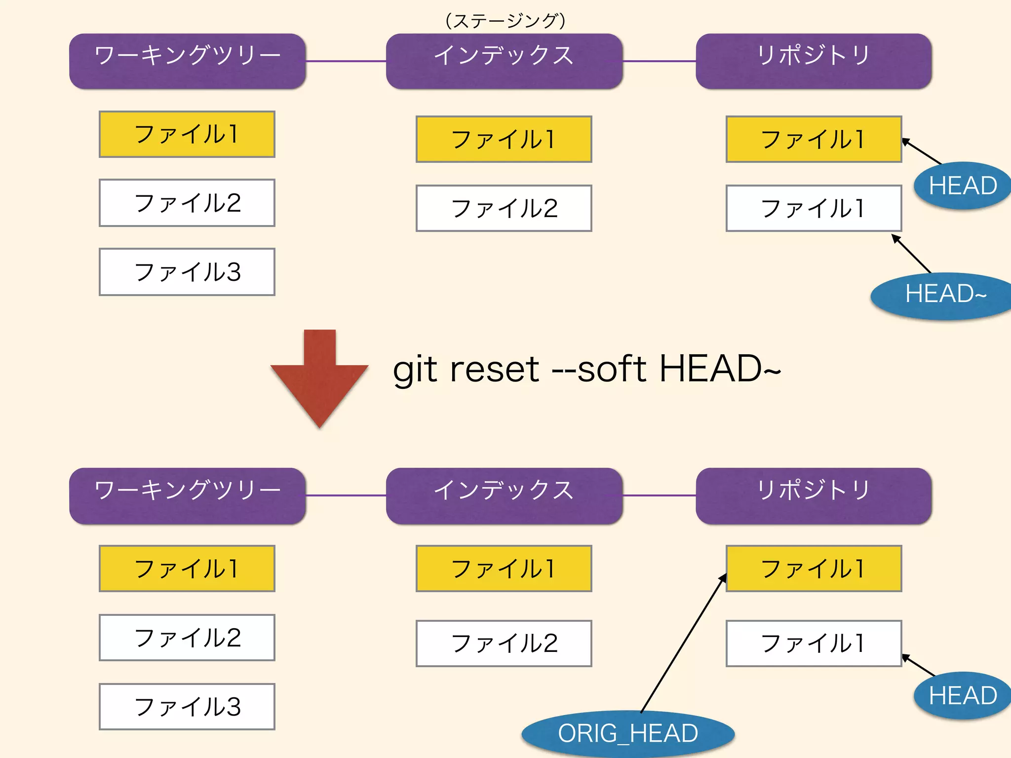 ワーキングツリー インデックス リポジトリ
ファイル1
ファイル2
ファイル3
ファイル1
ファイル2 ファイル1
ワーキングツリー インデックス リポジトリ
ファイル1
ファイル2
ファイル3
ファイル1
ファイル2 ファイル1
git reset --soft HEAD
（ステージング）
HEAD
ファイル1
HEAD
ファイル1
ORIG_HEAD
HEAD
 