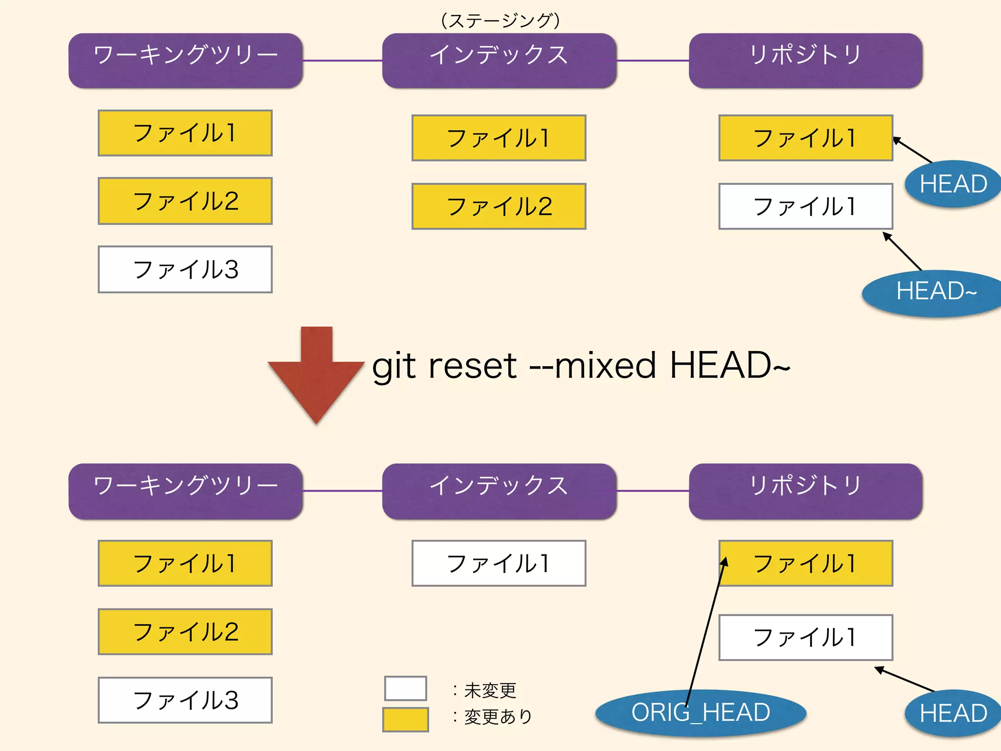 ワーキングツリー インデックス リポジトリ
ファイル1
ファイル2
ファイル3
ファイル1
ファイル2 ファイル1
ワーキングツリー インデックス リポジトリ
ファイル1
ファイル2
ファイル3
ファイル1
ファイル1
git reset --mixed HEAD
（ステージング）
HEAD
ファイル1
HEAD
ファイル1
ORIG_HEAD HEAD
：未変更
：変更あり
 