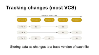 Tracking changes (most VCS)
Storing data as changes to a base version of each file
 