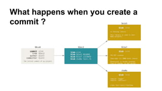 What happens when you create a
commit ?
 