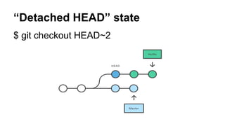 “Detached HEAD” state
$ git checkout HEAD~2
 