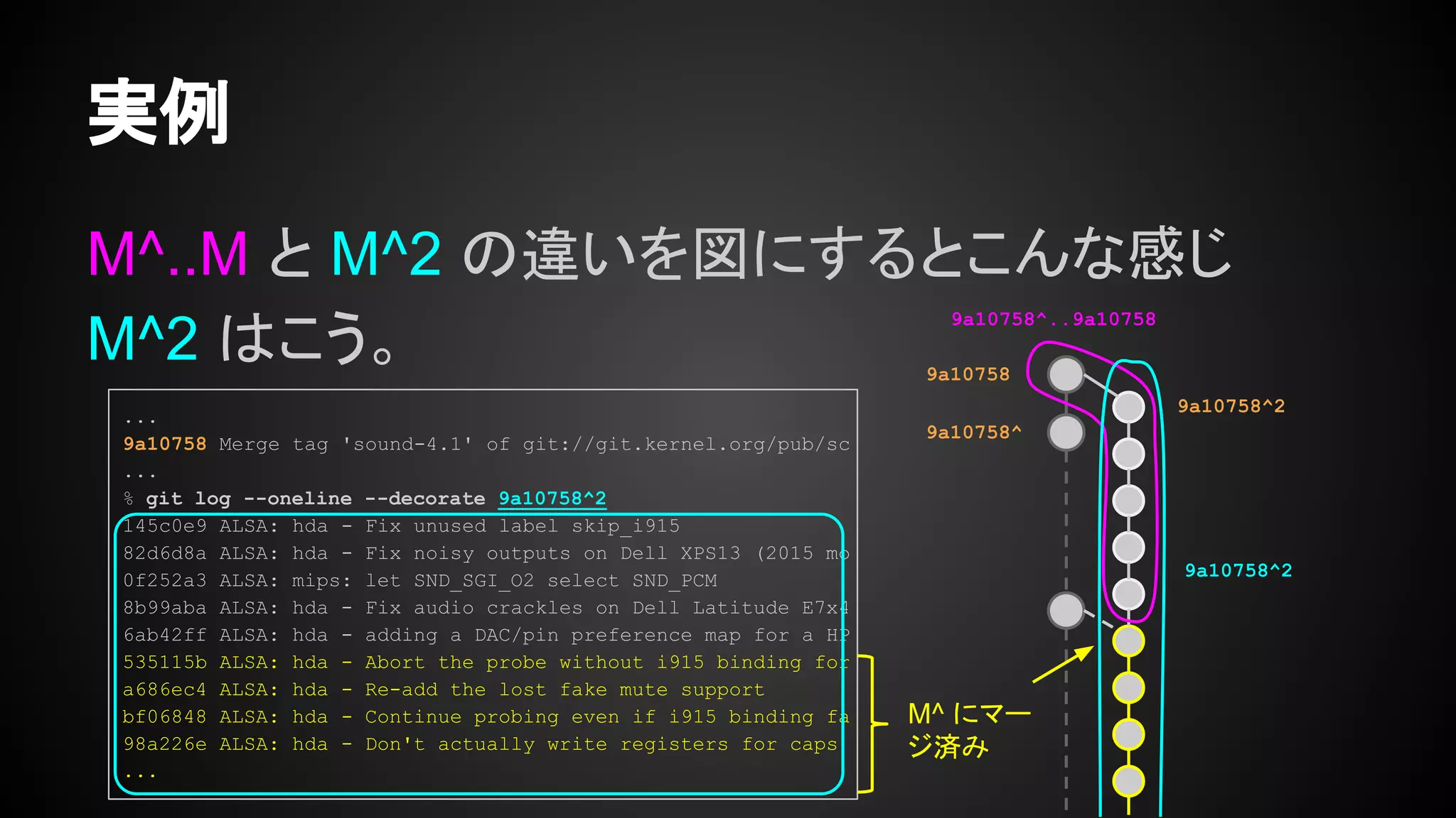 M^..M と M^2 の違いを図にするとこんな感じ
M^2 はこう。
実例
...
9a10758 Merge tag 'sound-4.1' of git://git.kernel.org/pub/sc
...
% git log --oneline --decorate 9a10758^2
145c0e9 ALSA: hda - Fix unused label skip_i915
82d6d8a ALSA: hda - Fix noisy outputs on Dell XPS13 (2015 mo
0f252a3 ALSA: mips: let SND_SGI_O2 select SND_PCM
8b99aba ALSA: hda - Fix audio crackles on Dell Latitude E7x4
6ab42ff ALSA: hda - adding a DAC/pin preference map for a HP
535115b ALSA: hda - Abort the probe without i915 binding for
a686ec4 ALSA: hda - Re-add the lost fake mute support
bf06848 ALSA: hda - Continue probing even if i915 binding fa
98a226e ALSA: hda - Don't actually write registers for caps
...
9a10758
9a10758^
9a10758^2
9a10758^..9a10758
9a10758^2
M^ にマー
ジ済み
 