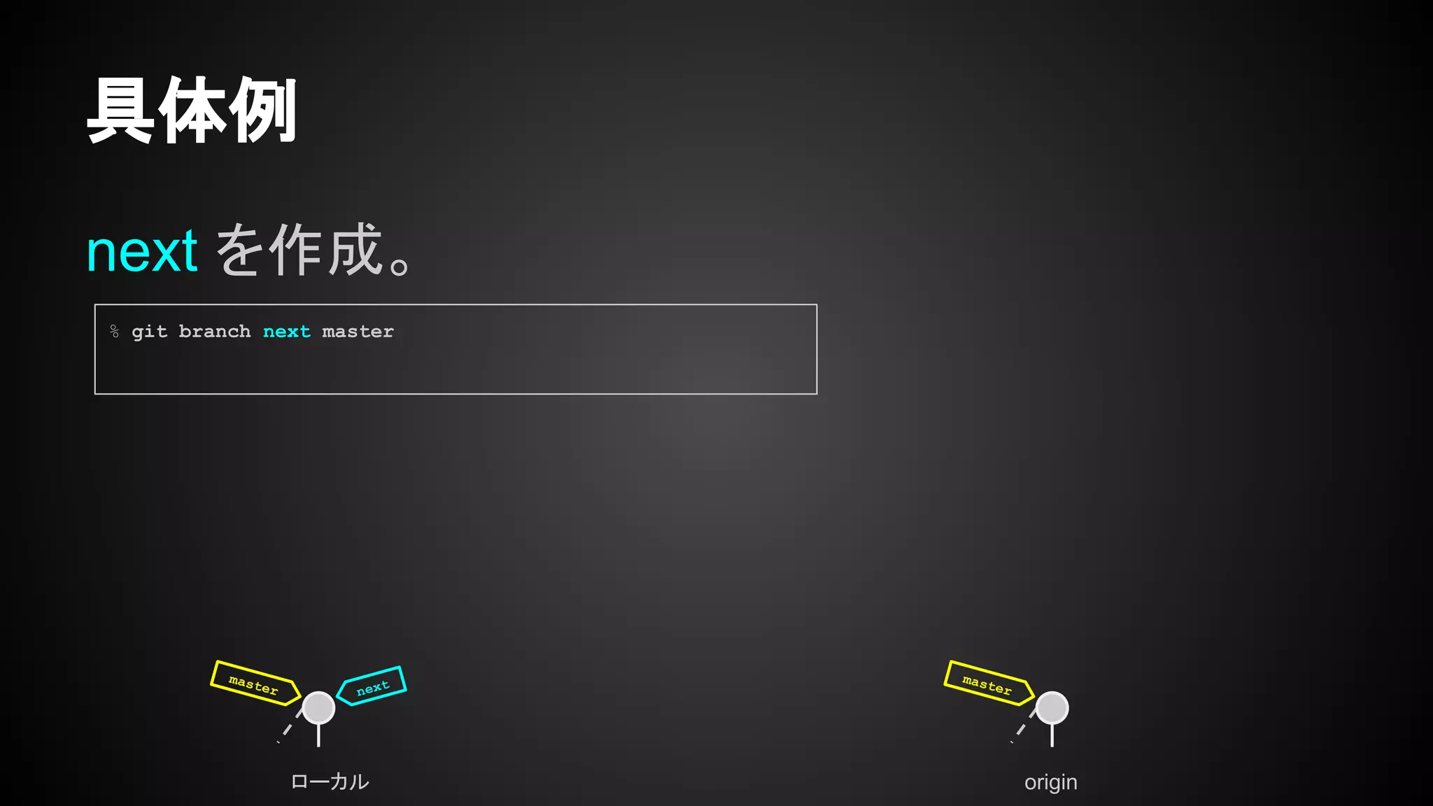 具体例
next を作成。
ローカル origin
master
master
% git branch next master
next
 