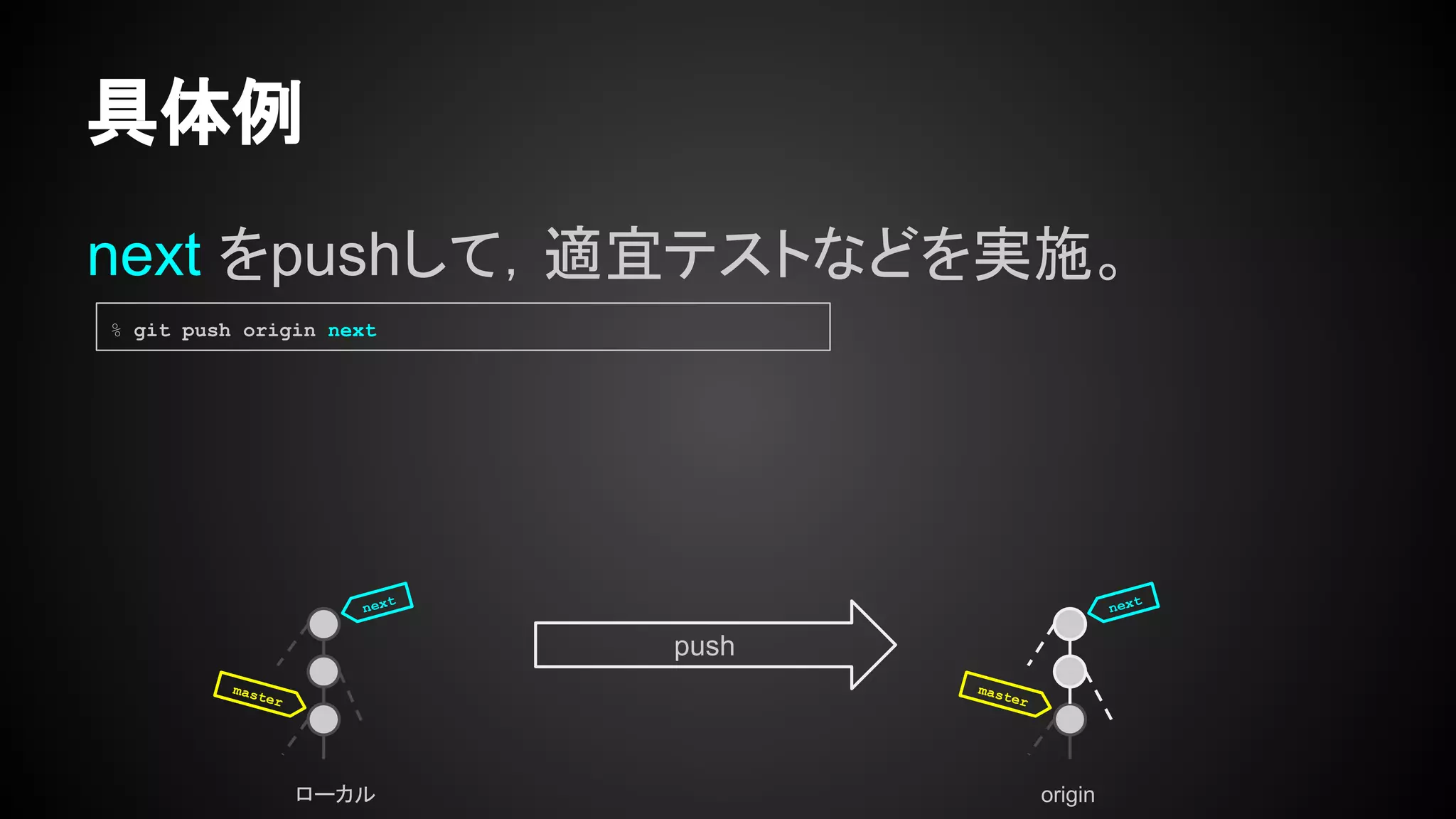 具体例
next をpushして，適宜テストなどを実施。
ローカル origin
master
master
% git push origin next
next next
push
 