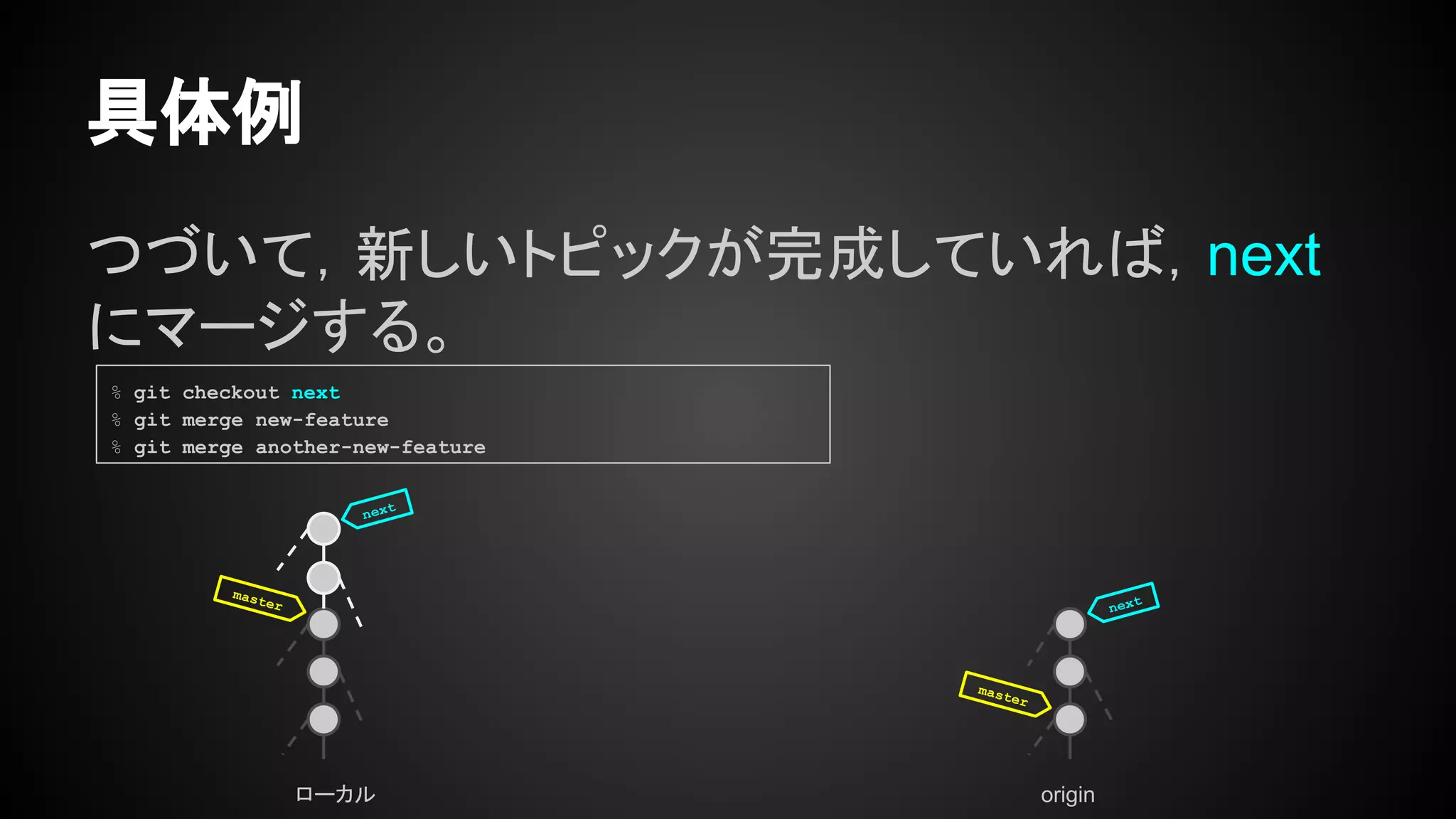 具体例
つづいて，新しいトピックが完成していれば，next
にマージする。
ローカル origin
master
master
% git checkout next
% git merge new-feature
% git merge another-new-feature
next
next
 