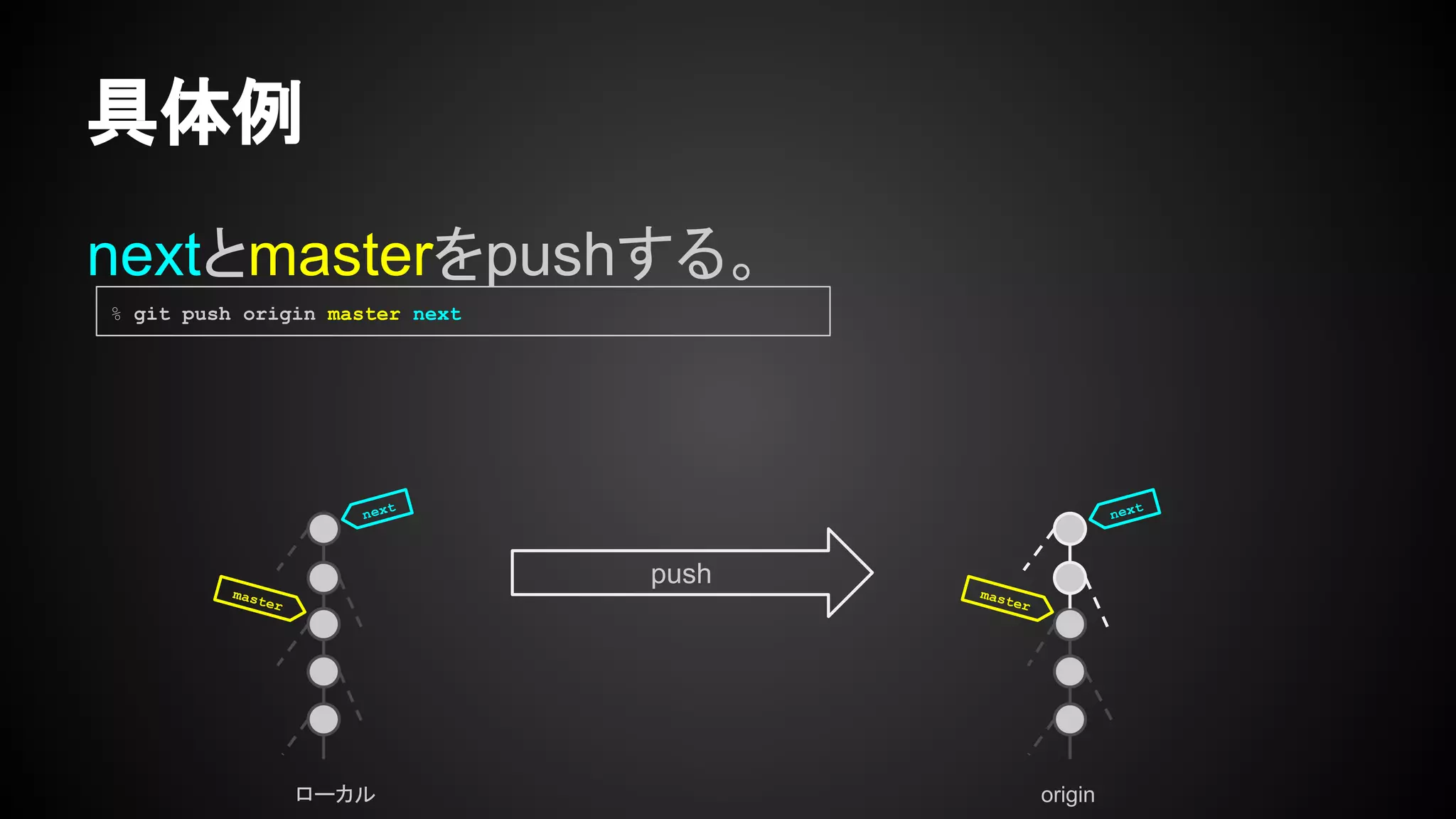 具体例
nextとmasterをpushする。
ローカル origin
master
% git push origin master next
next
master
next
push
 