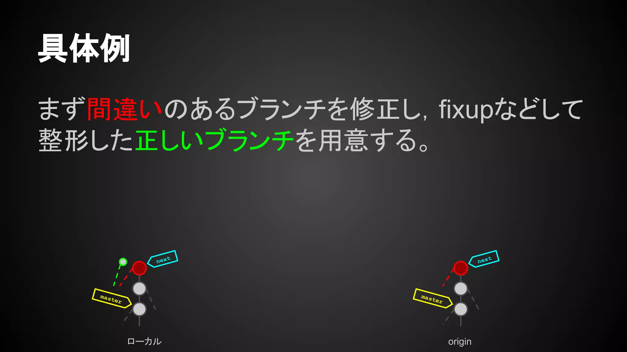 具体例
まず間違いのあるブランチを修正し，fixupなどして
整形した正しいブランチを用意する。
ローカル origin
master
master
next next
 