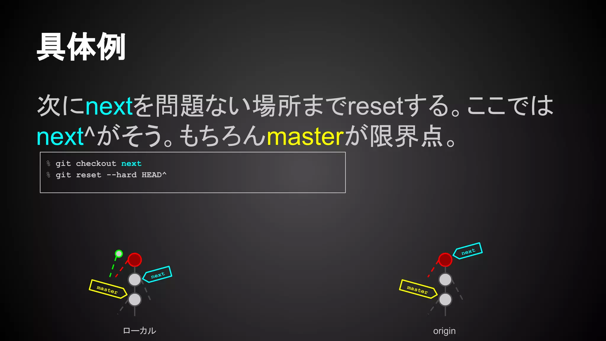 具体例
次にnextを問題ない場所までresetする。ここでは
next^がそう。もちろんmasterが限界点。
ローカル origin
master
master
next
next
% git checkout next
% git reset --hard HEAD^
 