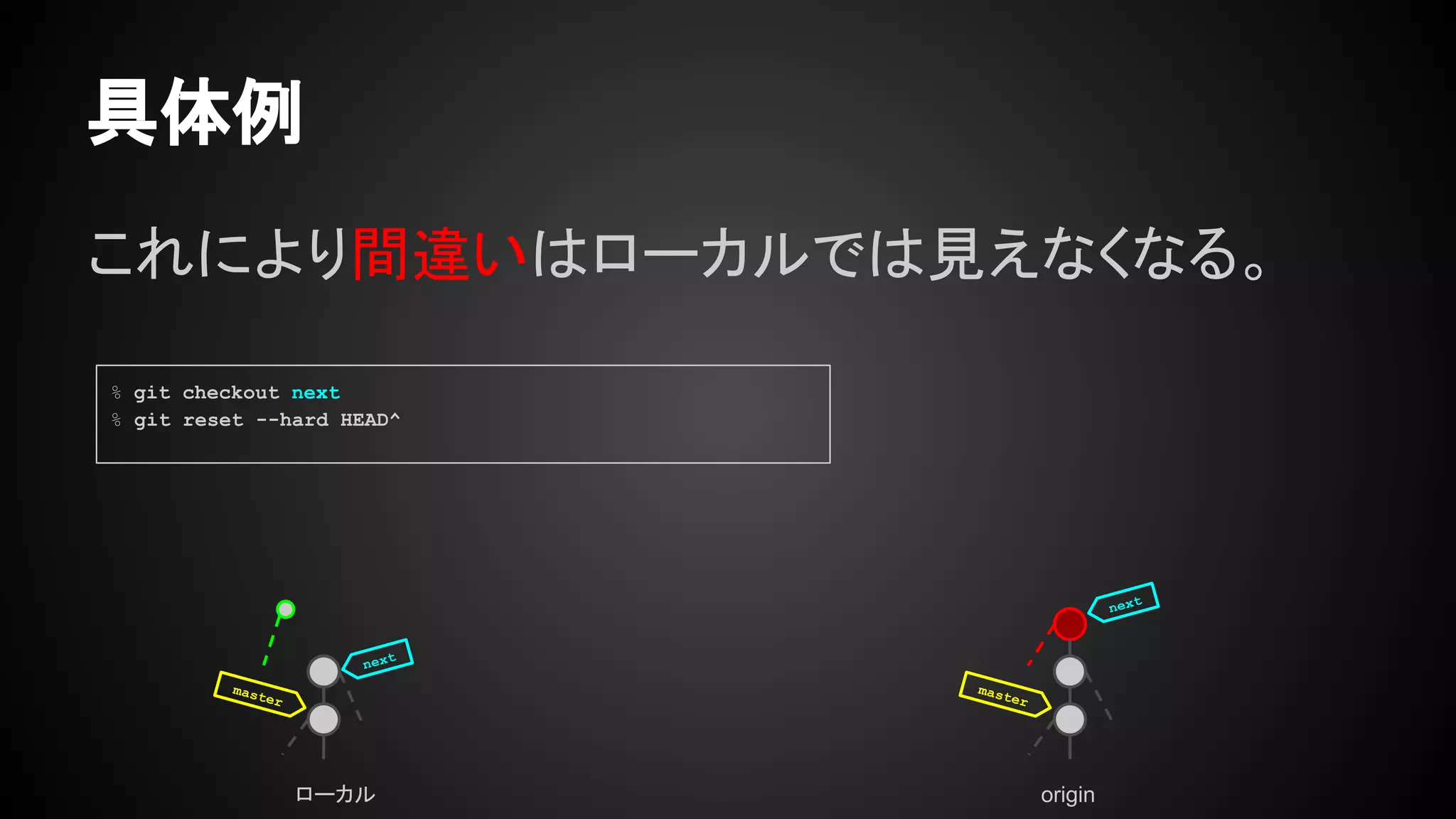 具体例
これにより間違いはローカルでは見えなくなる。
ローカル origin
master
master
next
next
% git checkout next
% git reset --hard HEAD^
 