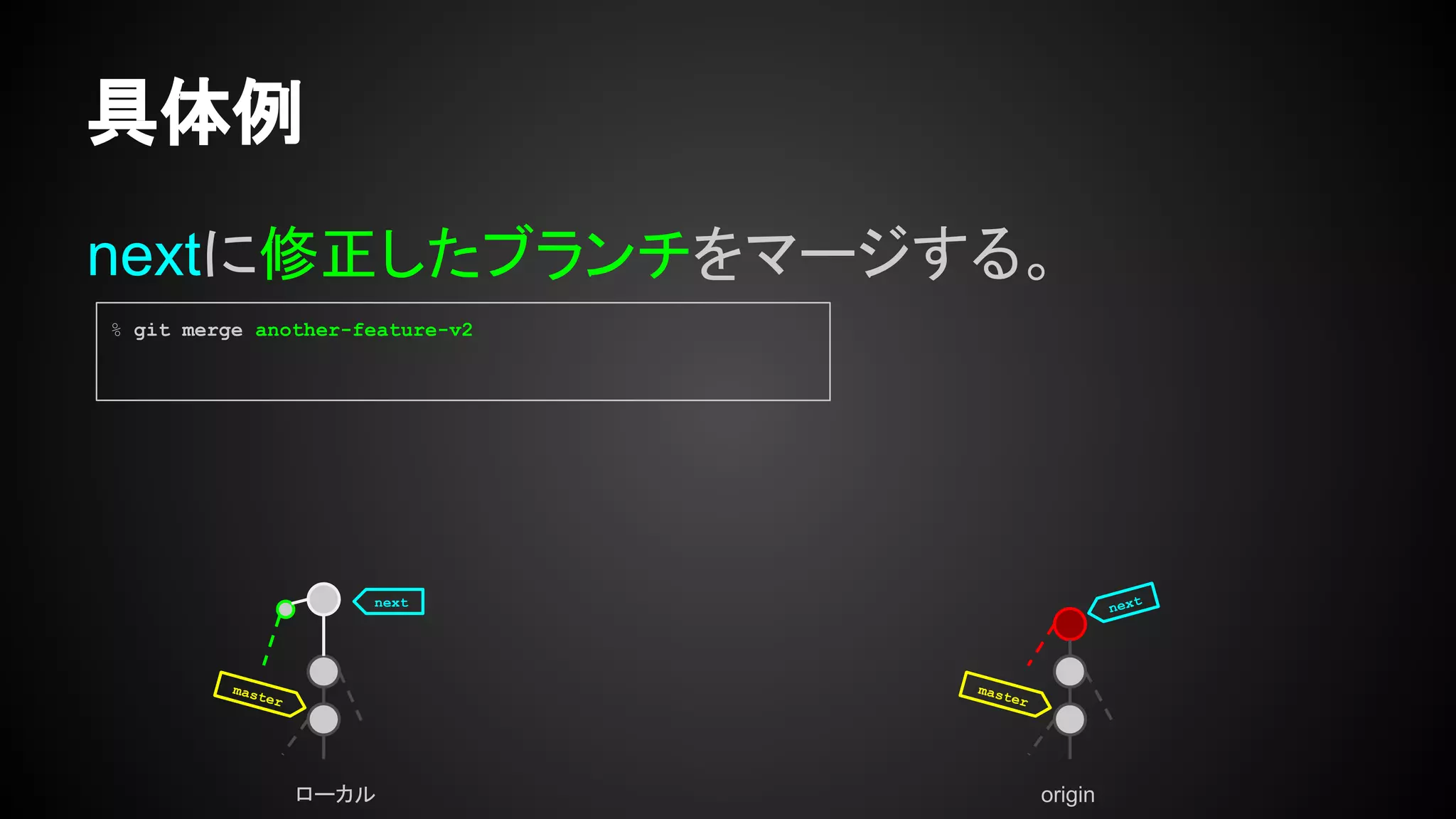 具体例
nextに修正したブランチをマージする。
ローカル origin
master
master
next next
% git merge another-feature-v2
 