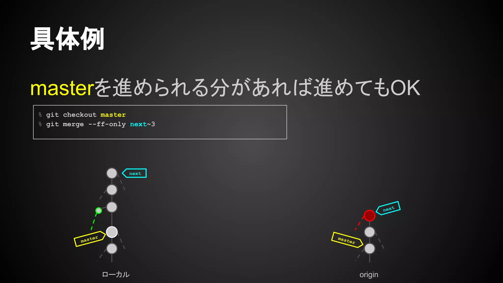 具体例
masterを進められる分があれば進めてもOK
ローカル origin
master master
next
next
% git checkout master
% git merge --ff-only next~3
 