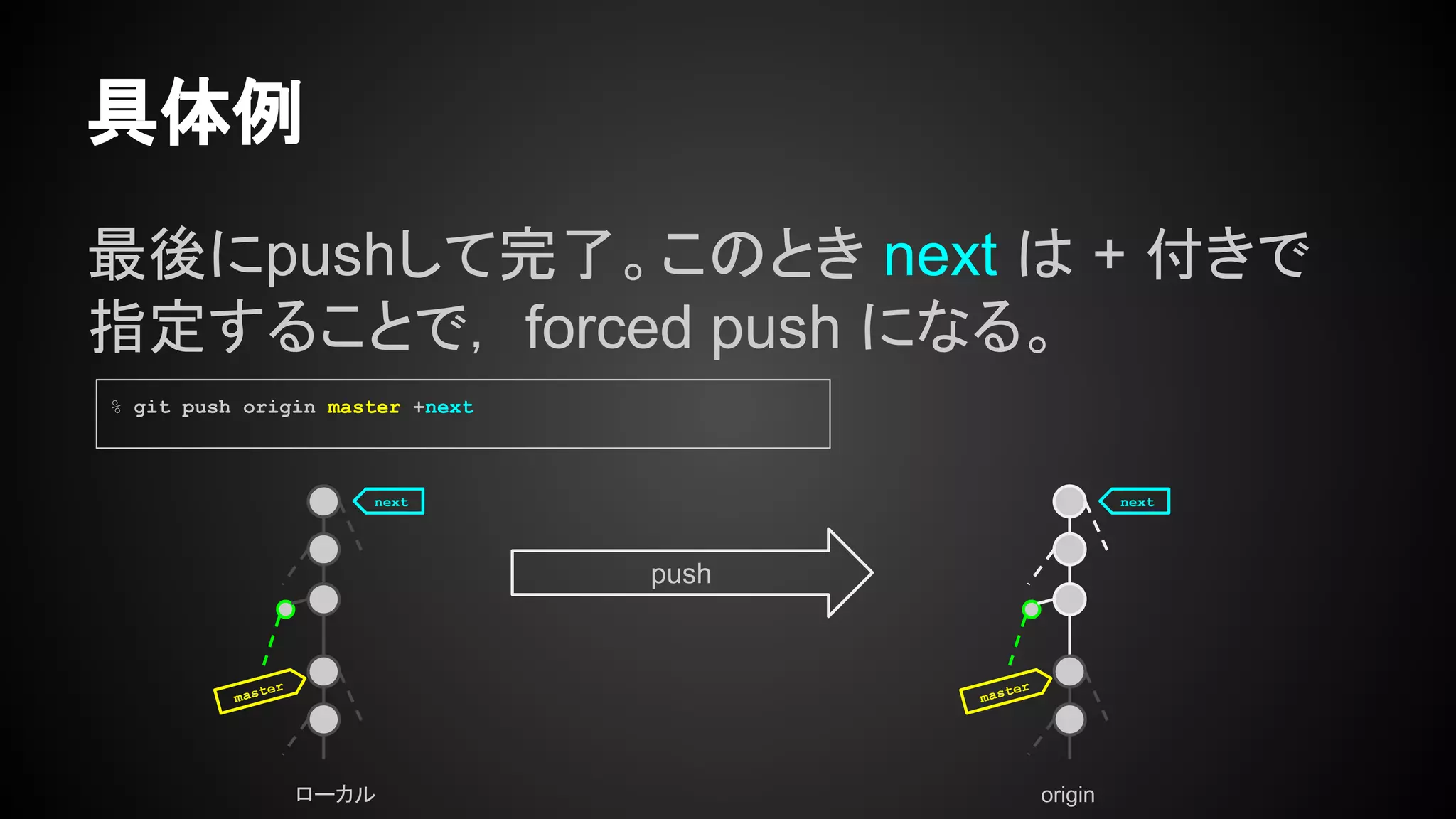 具体例
最後にpushして完了。このとき next は + 付きで
指定することで， forced push になる。
ローカル origin
master
next
% git push origin master +next
master
next
push
 