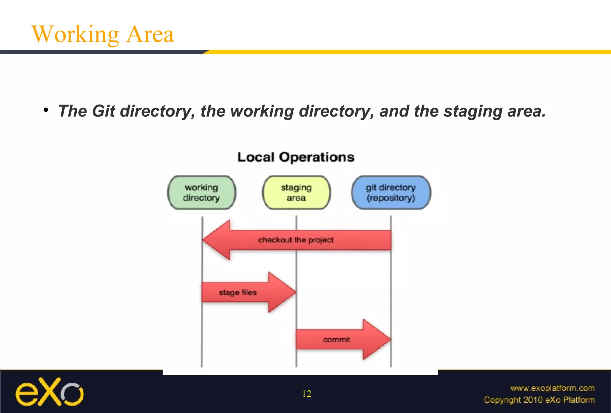 Working Area

 
     The Git directory, the working directory, and the staging area.




                                    12
 