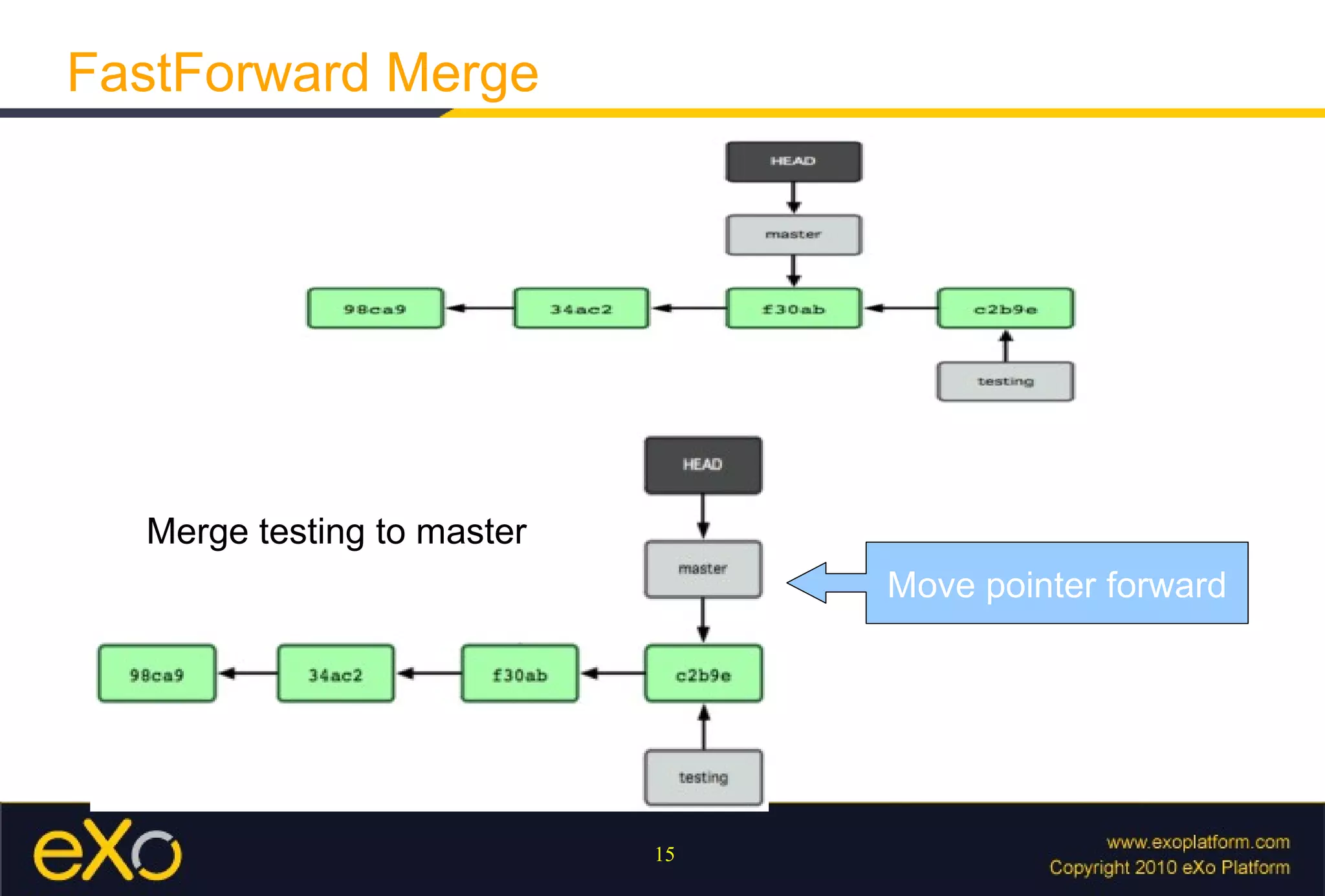 FastForward Merge




  Merge testing to master
                                 Move pointer forward




                            15
 