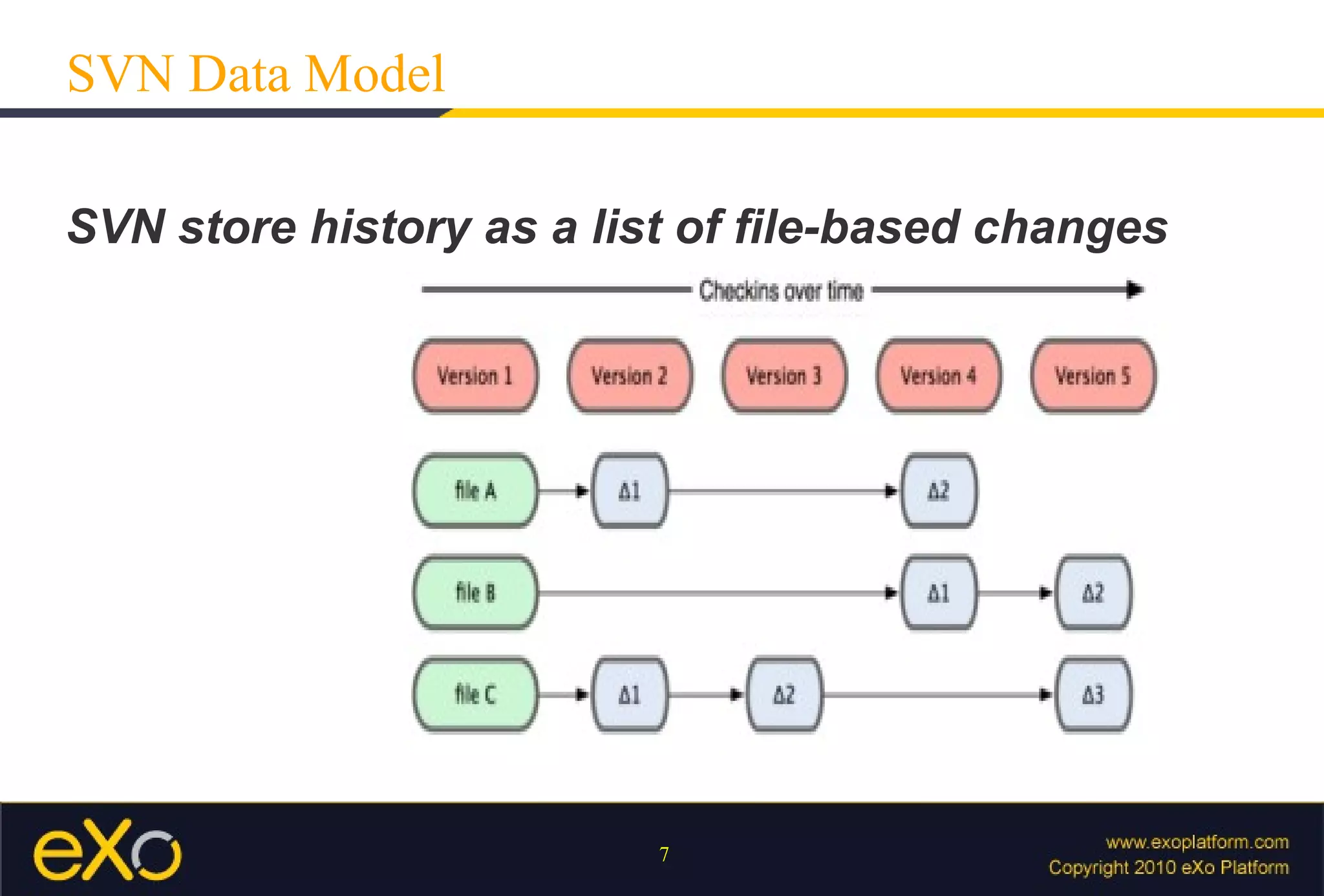 SVN Data Model

SVN store history as a list of ﬁle-based changes




                         7
 