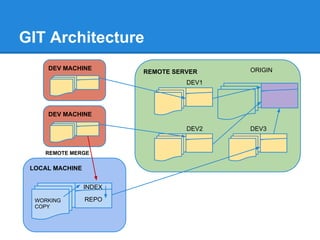 GIT Architecture
     DEV MACHINE                          ORIGIN
                         REMOTE SERVER
                                   DEV1




     DEV MACHINE

                                   DEV2   DEV3


    REMOTE MERGE

 LOCAL MACHINE


                 INDEX

  WORKING        REPO
  COPY
 