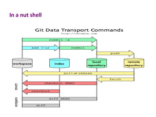 Git in a nutshell | PDF