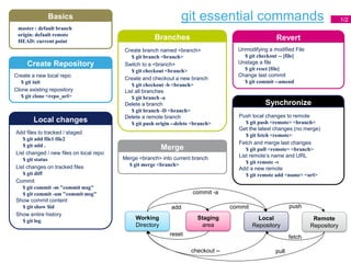 Git training cheat sheet | PDF | Computing | Technology & Computing