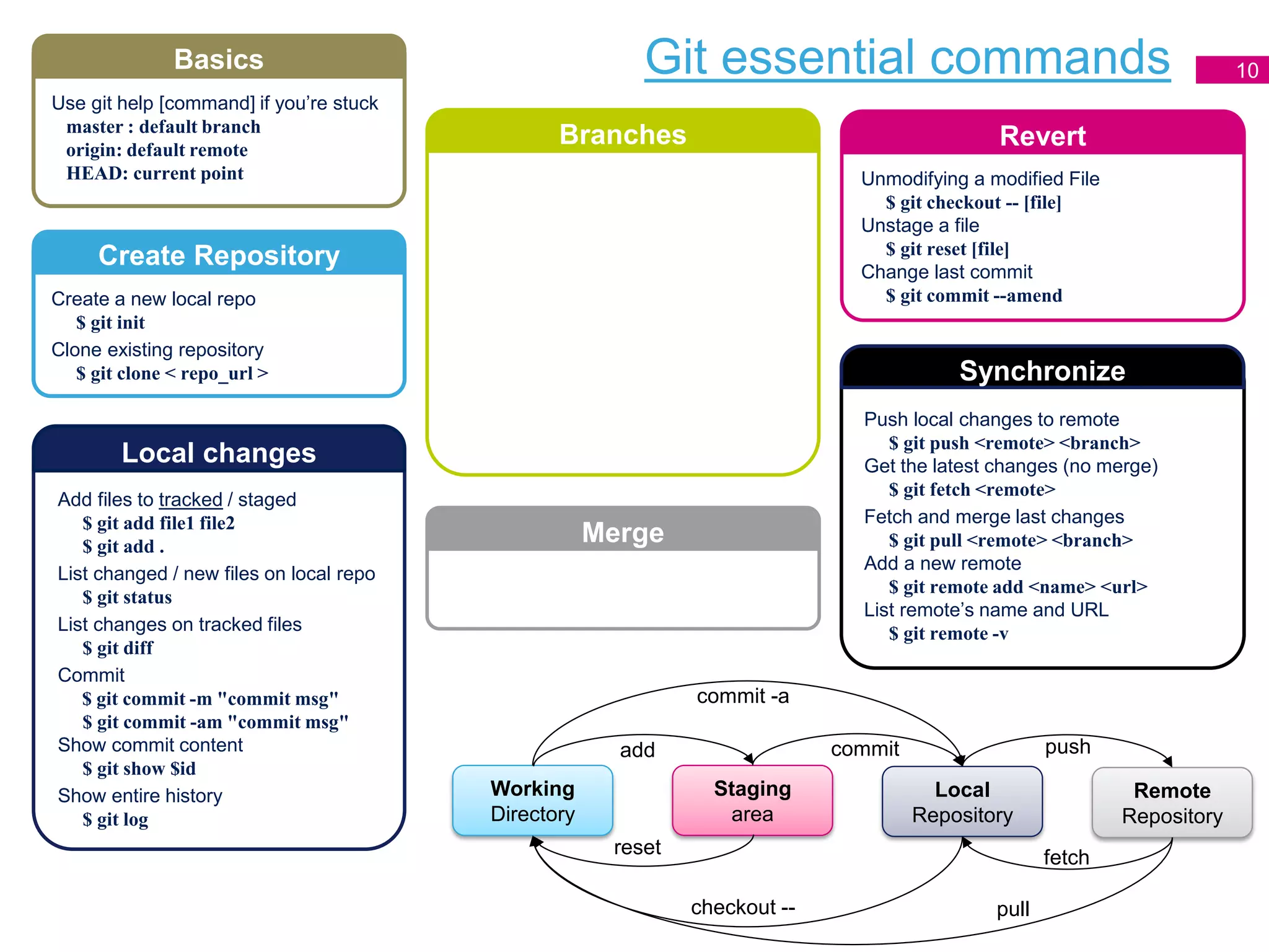 Git essential commands 10
Working
Directory
Staging
area
Local
Repository
Remote
Repository
add
reset
checkout --
commit push
fetch
pull
commit -a
Branches
Merge
Unmodifying a modified File
$ git checkout -- [file]
Unstage a file
$ git reset [file]
Change last commit
$ git commit --amend
Revert
Push local changes to remote
$ git push <remote> <branch>
Get the latest changes (no merge)
$ git fetch <remote>
Fetch and merge last changes
$ git pull <remote> <branch>
Add a new remote
$ git remote add <name> <url>
List remote’s name and URL
$ git remote -v
Synchronize
Create a new local repo
$ git init
Clone existing repository
$ git clone < repo_url >
Create Repository
Add files to tracked / staged
$ git add file1 file2
$ git add .
List changed / new files on local repo
$ git status
List changes on tracked files
$ git diff
Commit
$ git commit -m "commit msg"
$ git commit -am "commit msg"
Show commit content
$ git show $id
Show entire history
$ git log
Local changes
Use git help [command] if you’re stuck
master : default branch
origin: default remote
HEAD: current point
Basics
 