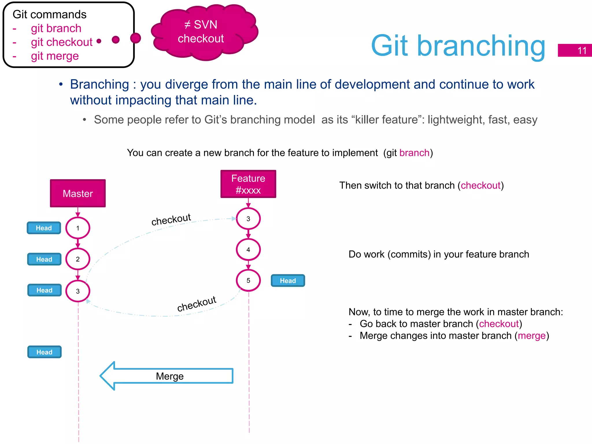 Git branching 11
Master
1
2
3
Feature
#xxxx
3
Git commands
- git branch
- git checkout
- git merge
You can create a new branch for the feature to implement (git branch)
Head
Head
Head
Then switch to that branch (checkout)
Head
Head
Do work (commits) in your feature branch
Now, to time to merge the work in master branch:
- Go back to master branch (checkout)
- Merge changes into master branch (merge)
• Branching : you diverge from the main line of development and continue to work
without impacting that main line.
• Some people refer to Git’s branching model as its “killer feature”: lightweight, fast, easy
≠ SVN
checkout
4
5
4
5
Merge
 