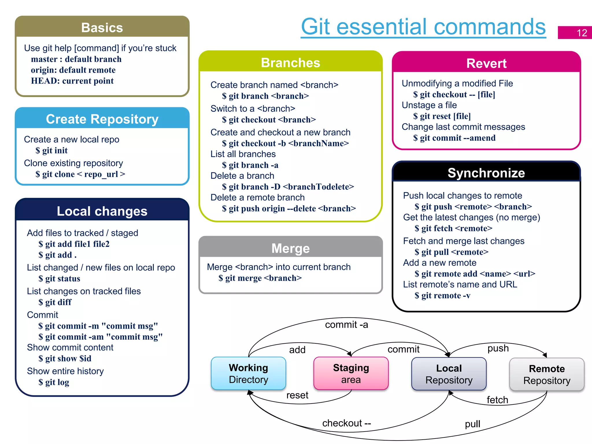 Git essential commands 12
Working
Directory
Staging
area
Local
Repository
Remote
Repository
add
reset
checkout --
commit push
fetch
pull
commit -a
Create branch named <branch>
$ git branch <branch>
Switch to a <branch>
$ git checkout <branch>
Create and checkout a new branch
$ git checkout -b <branchName>
List all branches
$ git branch -a
Delete a branch
$ git branch -D <branchTodelete>
Delete a remote branch
$ git push origin --delete <branch>
Branches
Merge <branch> into current branch
$ git merge <branch>
Merge
Unmodifying a modified File
$ git checkout -- [file]
Unstage a file
$ git reset [file]
Change last commit messages
$ git commit --amend
Revert
Push local changes to remote
$ git push <remote> <branch>
Get the latest changes (no merge)
$ git fetch <remote>
Fetch and merge last changes
$ git pull <remote>
Add a new remote
$ git remote add <name> <url>
List remote’s name and URL
$ git remote -v
Synchronize
Create a new local repo
$ git init
Clone existing repository
$ git clone < repo_url >
Create Repository
Add files to tracked / staged
$ git add file1 file2
$ git add .
List changed / new files on local repo
$ git status
List changes on tracked files
$ git diff
Commit
$ git commit -m "commit msg"
$ git commit -am "commit msg"
Show commit content
$ git show $id
Show entire history
$ git log
Local changes
Use git help [command] if you’re stuck
master : default branch
origin: default remote
HEAD: current point
Basics
 