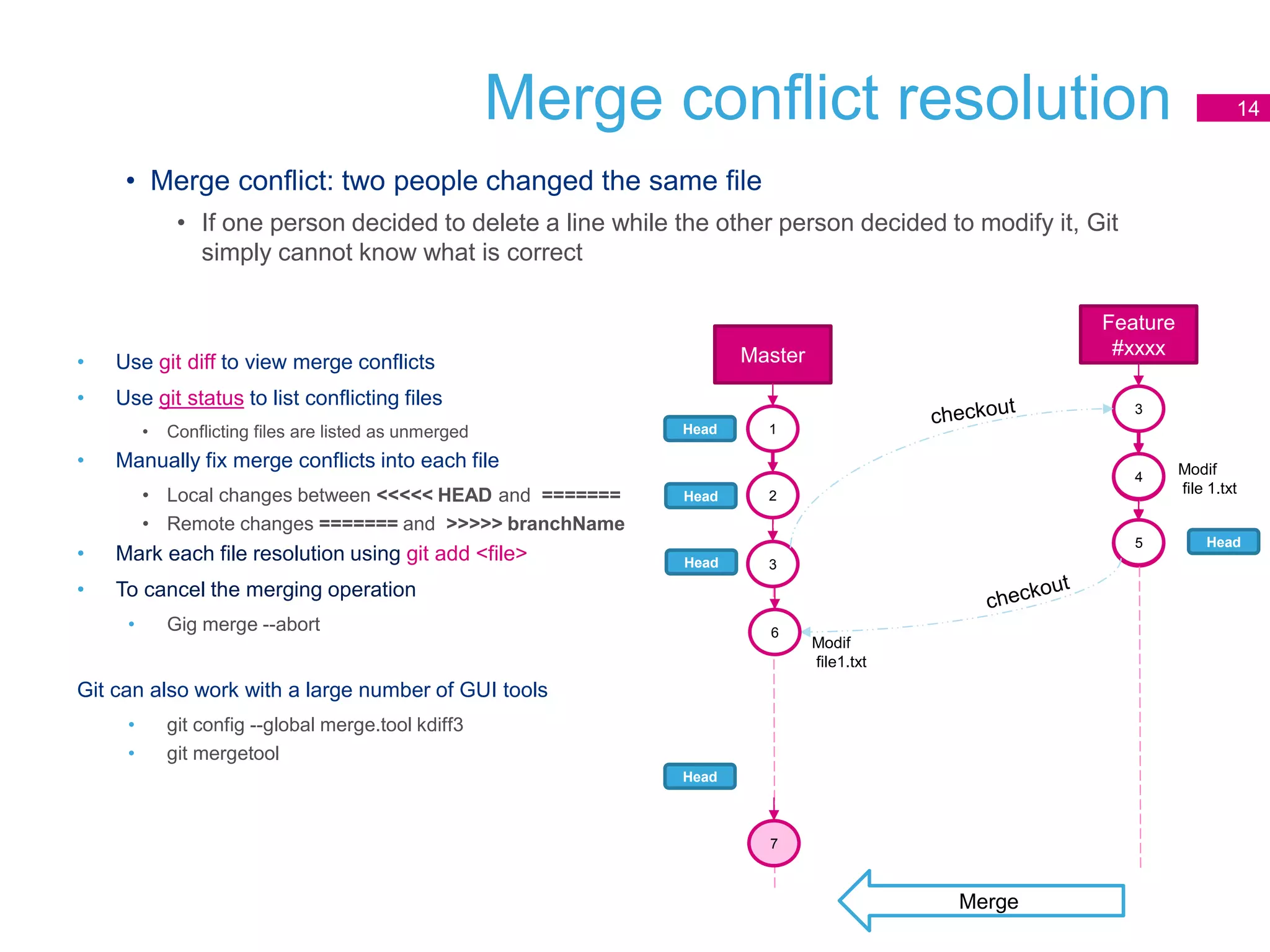 4
5
Merge conflict resolution 14
Master
1
2
3
Feature
#xxxx
3
Head
Head
Head
Head
Head
• Merge conflict: two people changed the same file
• If one person decided to delete a line while the other person decided to modify it, Git
simply cannot know what is correct
4
5
Merge
• Use git diff to view merge conflicts
• Use git status to list conflicting files
• Conflicting files are listed as unmerged
• Manually fix merge conflicts into each file
• Local changes between <<<<< HEAD and =======
• Remote changes ======= and >>>>> branchName
• Mark each file resolution using git add <file>
• To cancel the merging operation
• Gig merge --abort
Git can also work with a large number of GUI tools
• git config --global merge.tool kdiff3
• git mergetool
6
7
Modif
file 1.txt
Modif
file1.txt
 