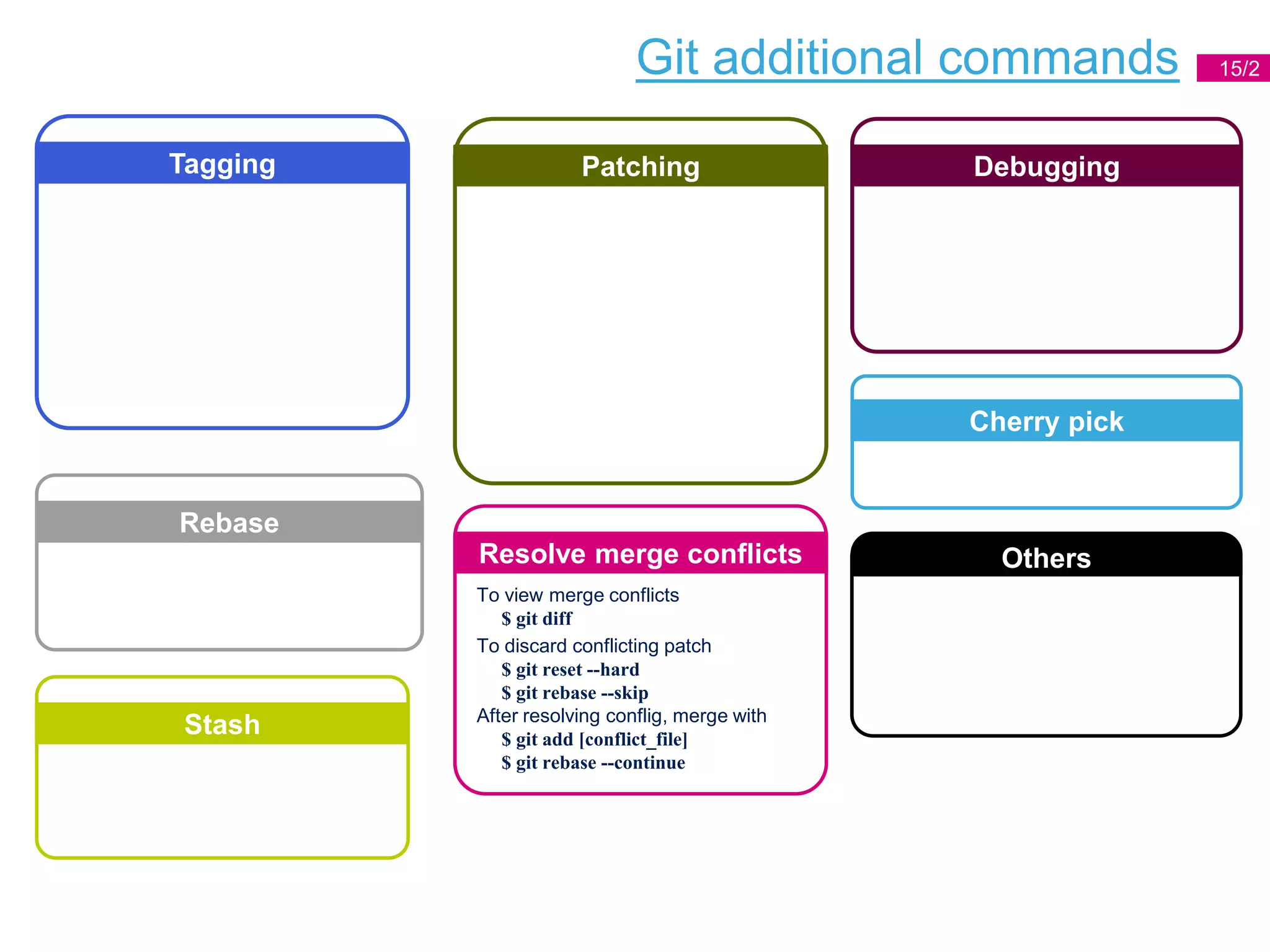 Git additional commands 15/2
Patching
Stash
Tagging Debugging
Others
To view merge conflicts
$ git diff
To discard conflicting patch
$ git reset --hard
$ git rebase --skip
After resolving conflig, merge with
$ git add [conflict_file]
$ git rebase --continue
Resolve merge conflicts
Cherry pick
Rebase
 