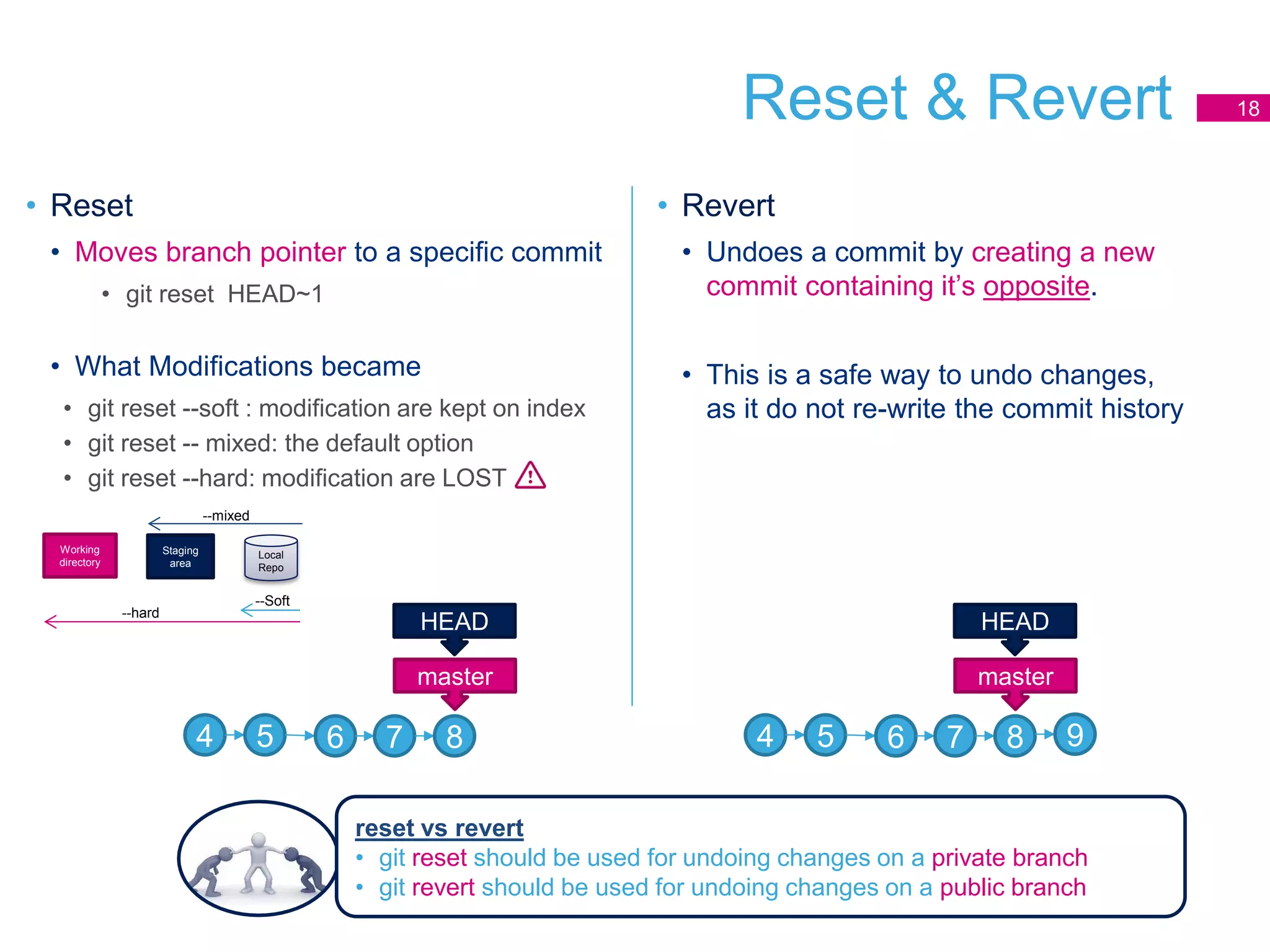 Reset & Revert
• Reset
• Moves branch pointer to a specific commit
• git reset HEAD~1
• What Modifications became
• git reset --soft : modification are kept on index
• git reset -- mixed: the default option
• git reset --hard: modification are LOST
18
• Revert
• Undoes a commit by creating a new
commit containing it’s opposite.
• This is a safe way to undo changes,
as it do not re-write the commit history
4 5
master
6 7 8
HEAD
4 5
master
6 7 8
HEAD
9
reset vs revert
• git reset should be used for undoing changes on a private branch
• git revert should be used for undoing changes on a public branch
Local
Repo
Staging
area
Working
directory
--Soft
--mixed
--hard
 