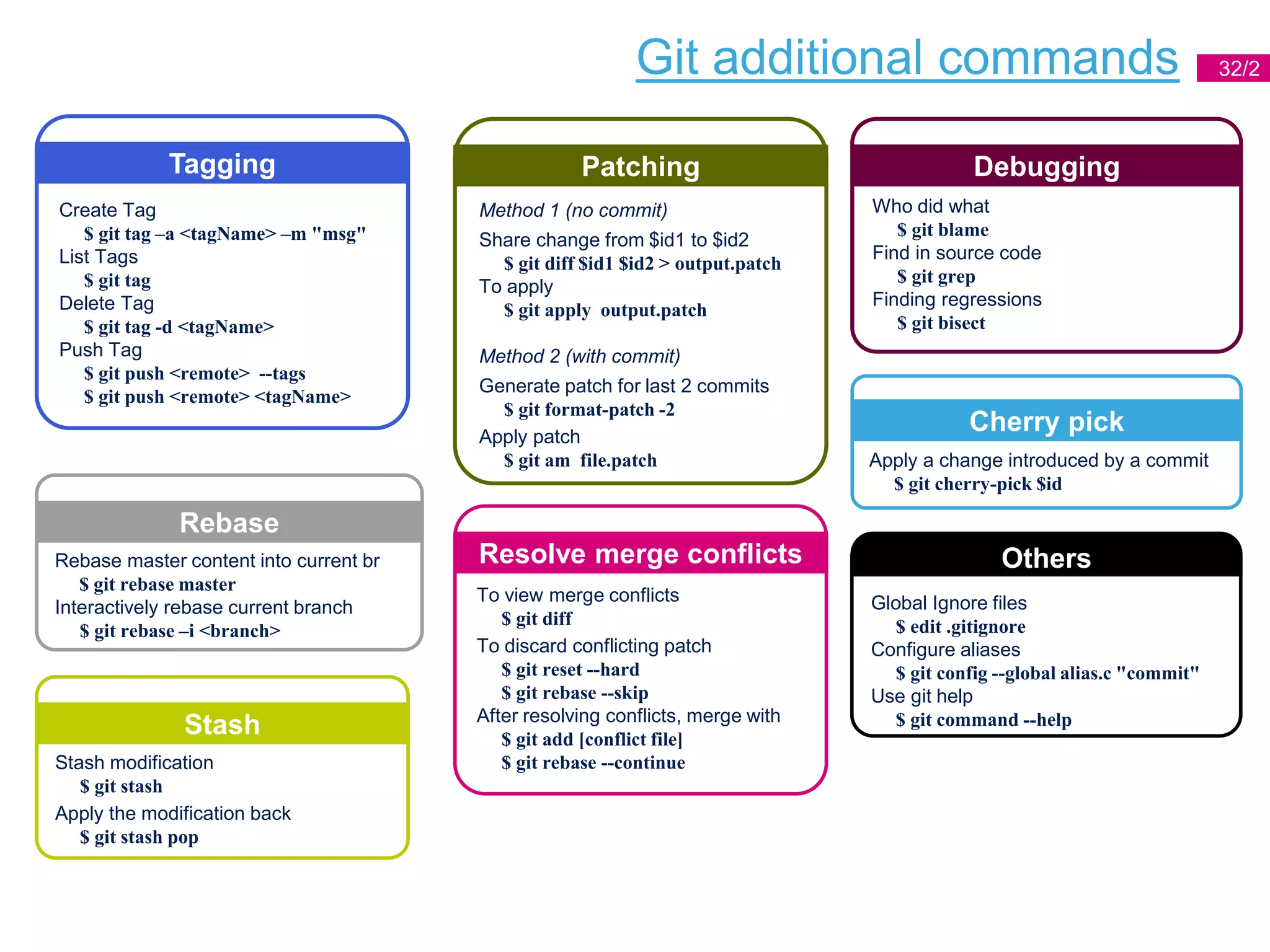 Git additional commands 32/2
Method 1 (no commit)
Share change from $id1 to $id2
$ git diff $id1 $id2 > output.patch
To apply
$ git apply output.patch
Method 2 (with commit)
Generate patch for last 2 commits
$ git format-patch -2
Apply patch
$ git am file.patch
Patching
Stash modification
$ git stash
Apply the modification back
$ git stash pop
Stash
Create Tag
$ git tag –a <tagName> –m "msg"
List Tags
$ git tag
Delete Tag
$ git tag -d <tagName>
Push Tag
$ git push <remote> --tags
$ git push <remote> <tagName>
Tagging
Who did what
$ git blame
Find in source code
$ git grep
Finding regressions
$ git bisect
Debugging
Global Ignore files
$ edit .gitignore
Configure aliases
$ git config --global alias.c "commit"
Use git help
$ git command --help
Others
To view merge conflicts
$ git diff
To discard conflicting patch
$ git reset --hard
$ git rebase --skip
After resolving conflicts, merge with
$ git add [conflict file]
$ git rebase --continue
Resolve merge conflicts
Apply a change introduced by a commit
$ git cherry-pick $id
Cherry pick
Rebase master content into current br
$ git rebase master
Interactively rebase current branch
$ git rebase –i <branch>
Rebase
 