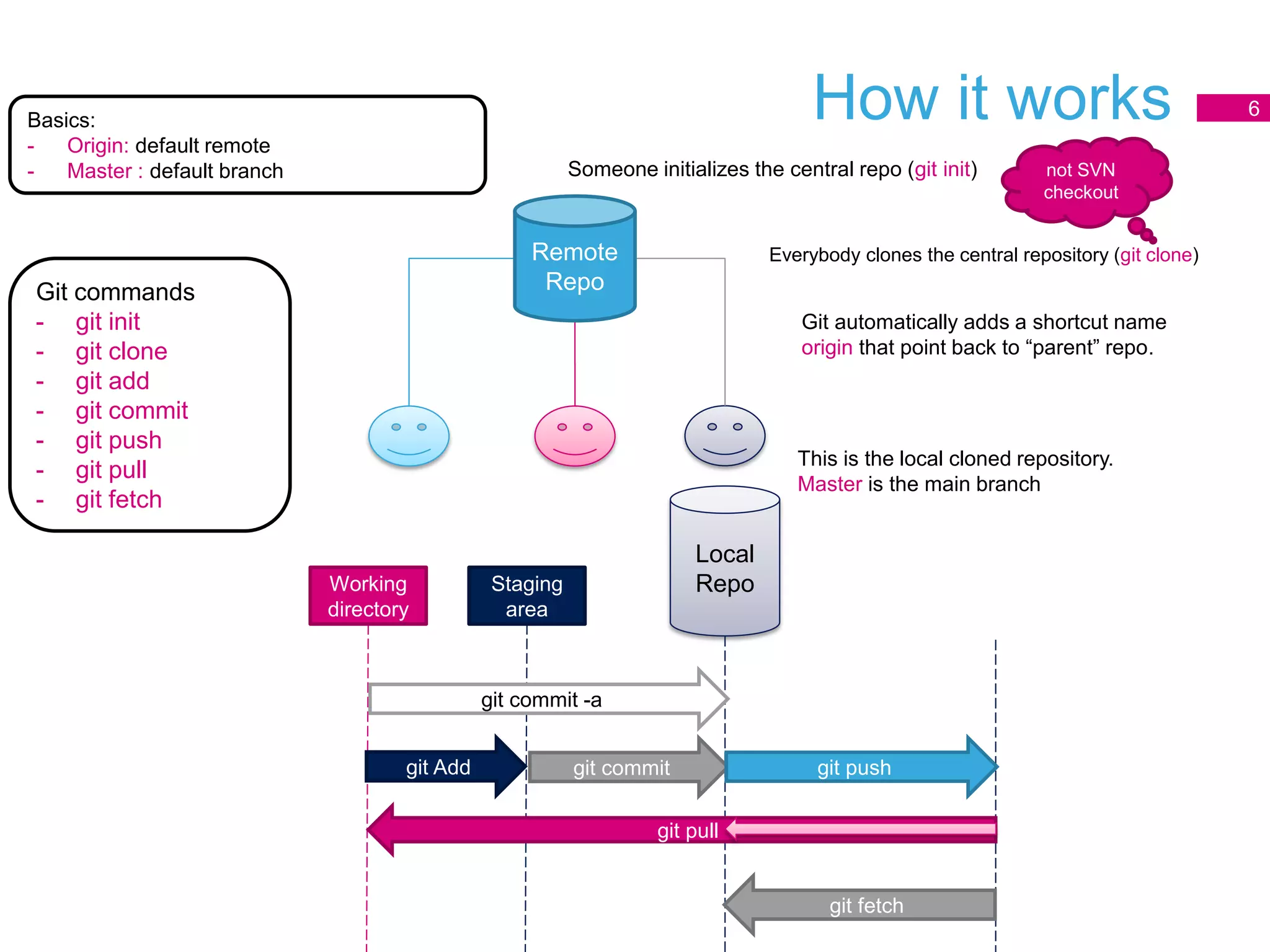 How it works 6
Central
Repo
Someone initializes the central repo (git init)
Everybody clones the central repository (git clone)
Git automatically adds a shortcut name
origin that point back to “parent” repo.
Local
Repo
This is the local cloned repository.
Master is the main branch
Staging
area
Working
directory
git Add git commit
Remote
Repo
git push
git fetch
git pull
Git commands
- git init
- git clone
- git add
- git commit
- git push
- git pull
- git fetch
Basics:
- Origin: default remote
- Master : default branch not SVN
checkout
git commit -a
 