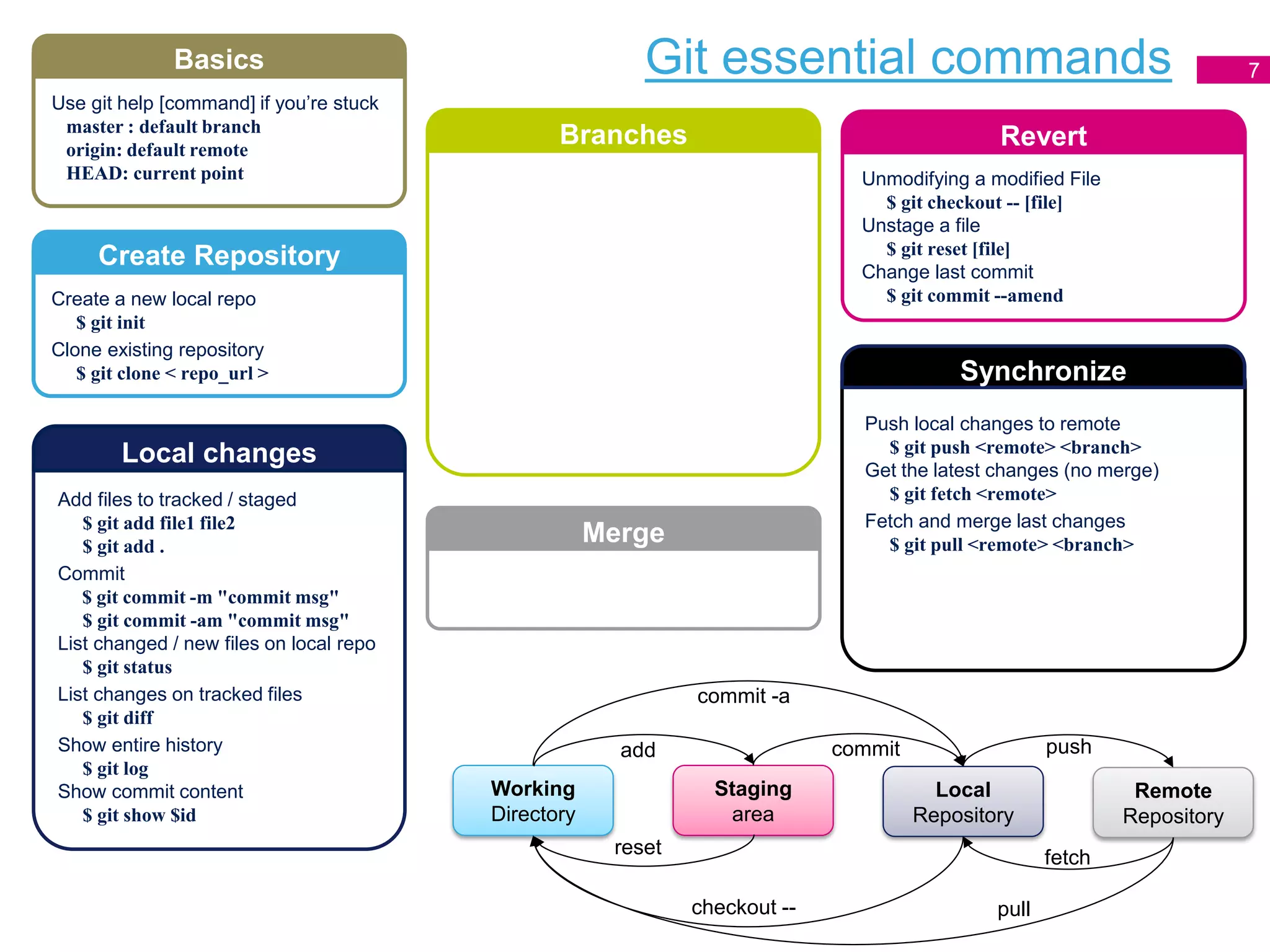 Git essential commands 7
Working
Directory
Staging
area
Local
Repository
Remote
Repository
add
reset
checkout --
commit push
fetch
pull
commit -a
Branches
Merge
Unmodifying a modified File
$ git checkout -- [file]
Unstage a file
$ git reset [file]
Change last commit
$ git commit --amend
Revert
Push local changes to remote
$ git push <remote> <branch>
Get the latest changes (no merge)
$ git fetch <remote>
Fetch and merge last changes
$ git pull <remote> <branch>
Synchronize
Create a new local repo
$ git init
Clone existing repository
$ git clone < repo_url >
Create Repository
Add files to tracked / staged
$ git add file1 file2
$ git add .
Commit
$ git commit -m "commit msg"
$ git commit -am "commit msg"
List changed / new files on local repo
$ git status
List changes on tracked files
$ git diff
Show entire history
$ git log
Show commit content
$ git show $id
Local changes
Use git help [command] if you’re stuck
master : default branch
origin: default remote
HEAD: current point
Basics
 