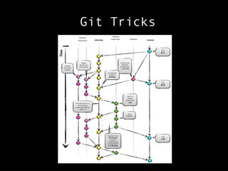 Git Tricks
 