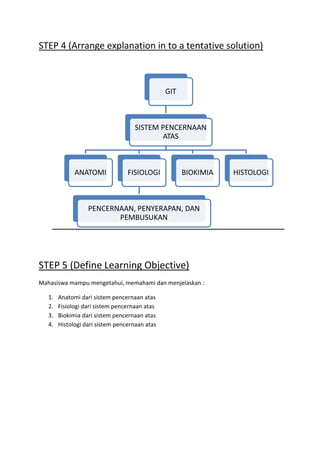 STEP 4 (Arrange explanation in to a tentative solution) 
STEP 5 (Define Learning Objective) 
Mahasiswa mampu mengetahui, memahami dan menjelaskan : 
1. Anatomi dari sistem pencernaan atas 
2. Fisiologi dari sistem pencernaan atas 
3. Biokimia dari sistem pencernaan atas 
4. Histologi dari sistem pencernaan atas 
GIT 
SISTEM PENCERNAAN 
ATAS 
ANATOMI FISIOLOGI 
PENCERNAAN, PENYERAPAN, DAN 
PEMBUSUKAN 
BIOKIMIA HISTOLOGI 
 