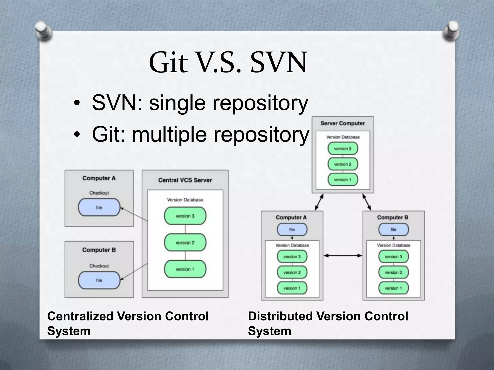 Git V.S. SVN 	SVN: single repository Git: multiple repositoryCentralized Version Control SystemDistributed Version Control System