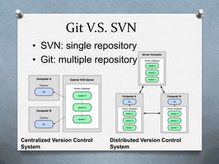 Git V.S. SVN 	SVN: single repository Git: multiple repositoryCentralized Version Control SystemDistributed Version Control System