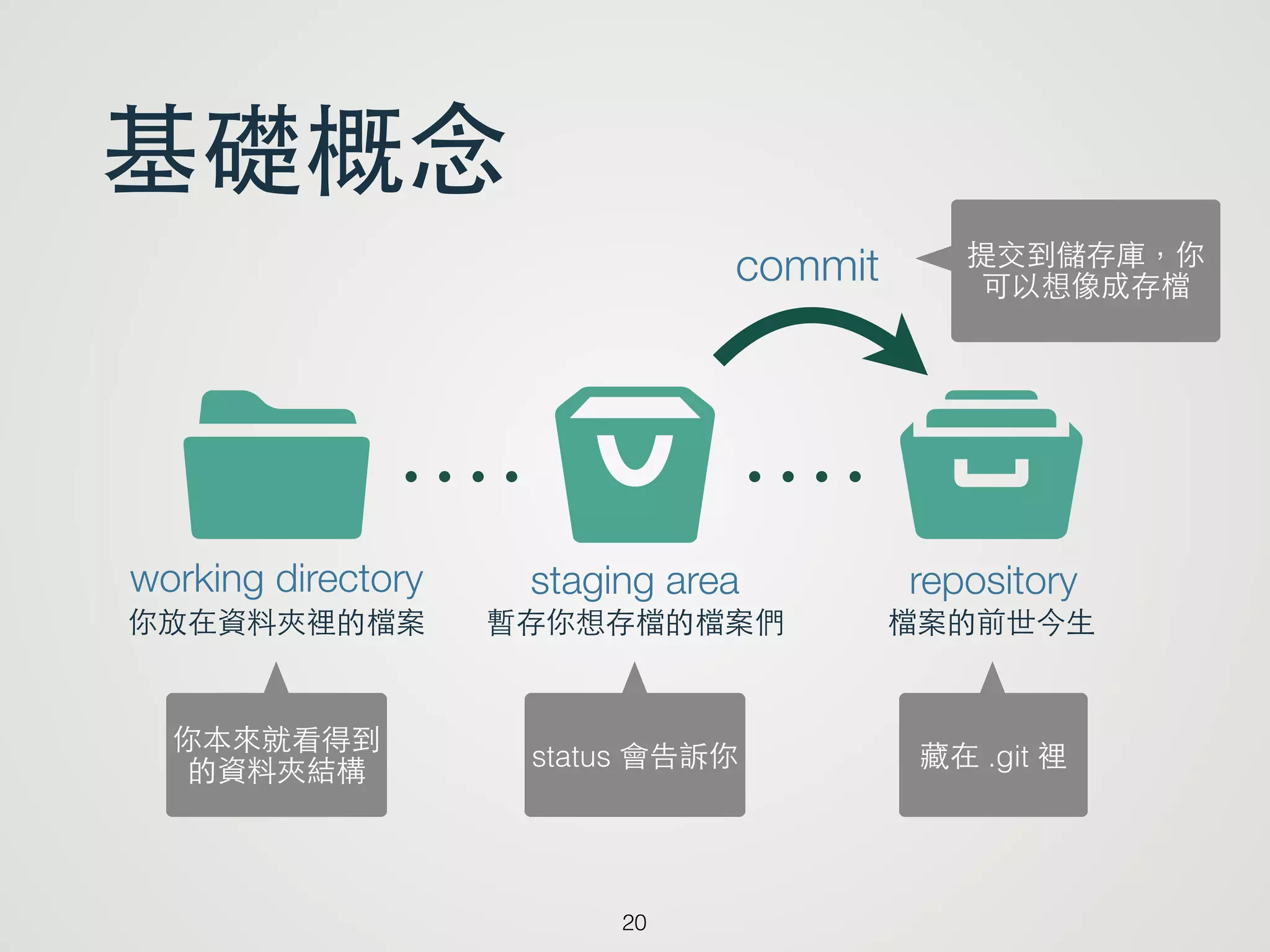 基礎概念
20
s tIworking directory staging area repository
你放在資料夾裡的檔案 暫存你想存檔的檔案們 檔案的前世今⽣生
藏在 .git 裡status 會告訴你
你本來就看得到
的資料夾結構
commit 提交到儲存庫，你
可以想像成存檔
 